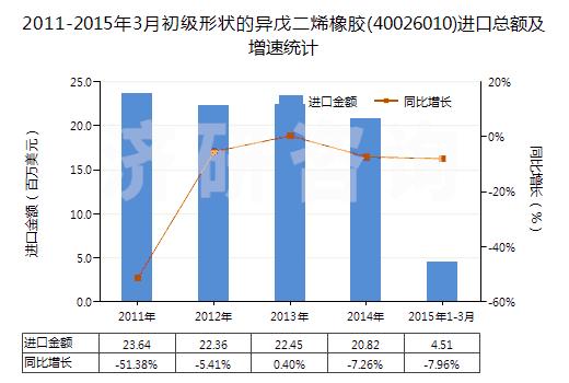 2011-2015年3月初級形狀的異戊二烯橡膠(40026010)進口總額及增速統(tǒng)計